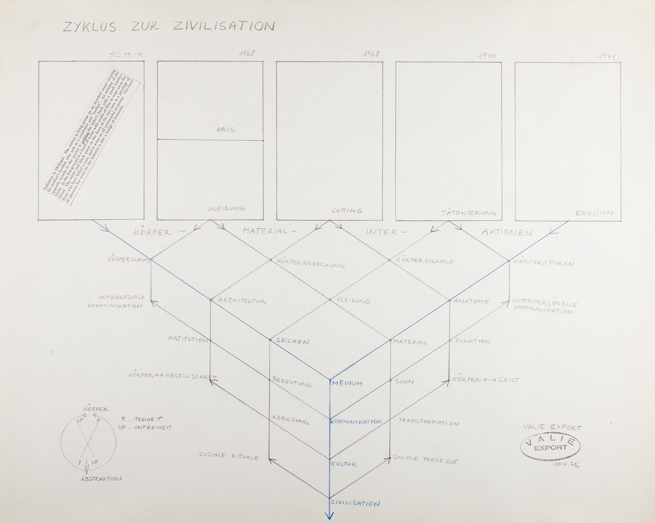 VALIE EXPORT (* 1940) zyklus zur zivilisation - zur mythologie der zivilisatorischen prozesse
