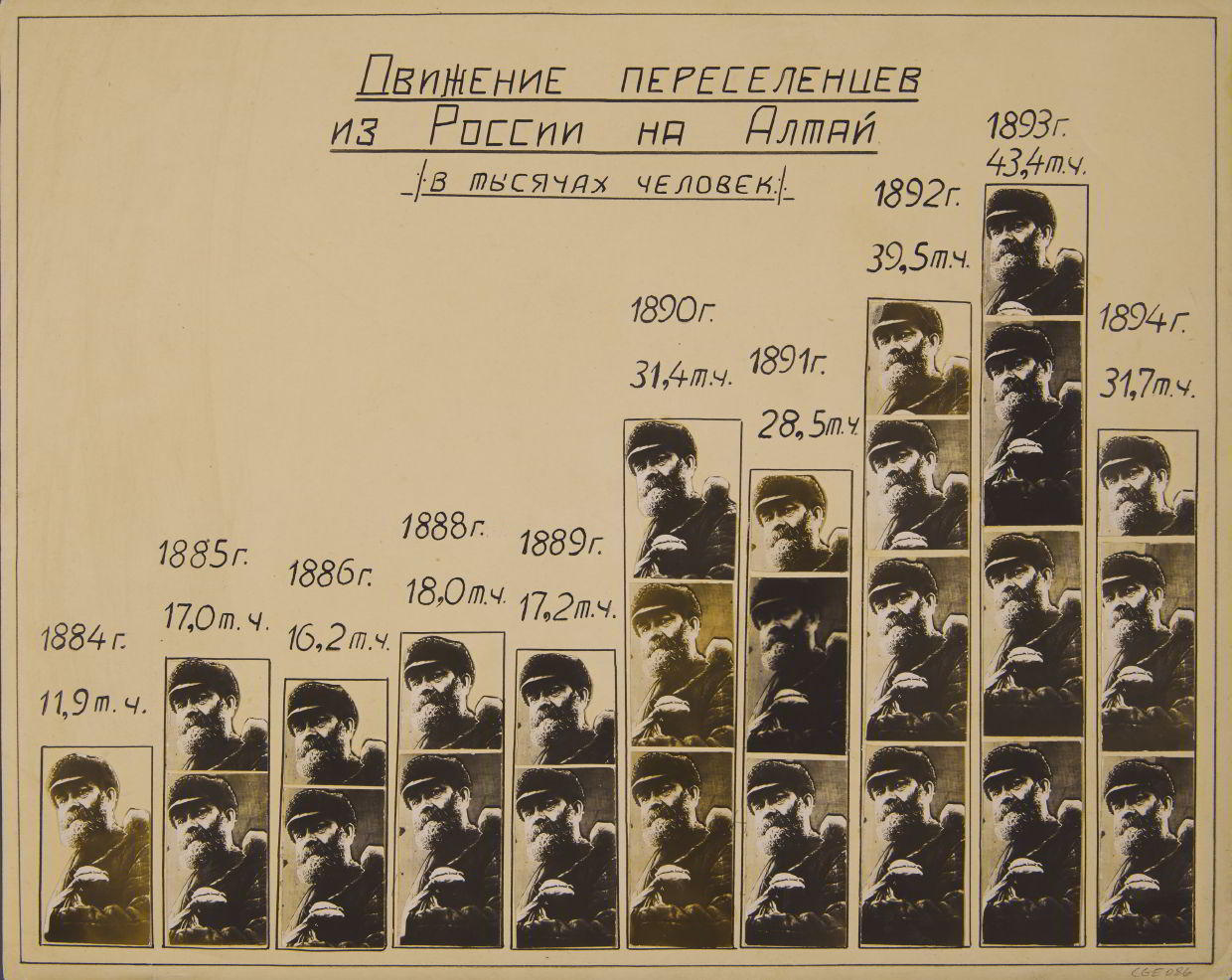 MIKHAIL GRACHEV (1916–?) Bevölkerungsverschiebung von Russland nach Altai / Movement of the population from Russia to Altai, USSR 1930s MIKHAIL GRACHEV (1916–?) Bevölkerungsverschiebung von Russland nach Altai / Movement of the population from Russia to Altai, USSR 1930s